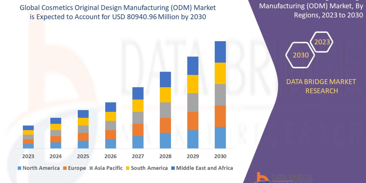 Cosmetics ODM Market Latest Study On Segmentation Analysis, Leading Players And Industry Trends Forecast