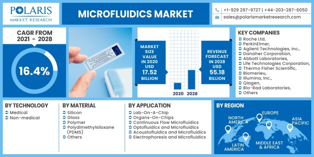 Microfluidics Market Growth Statistics, Business Plans and Regional Forecast 2032