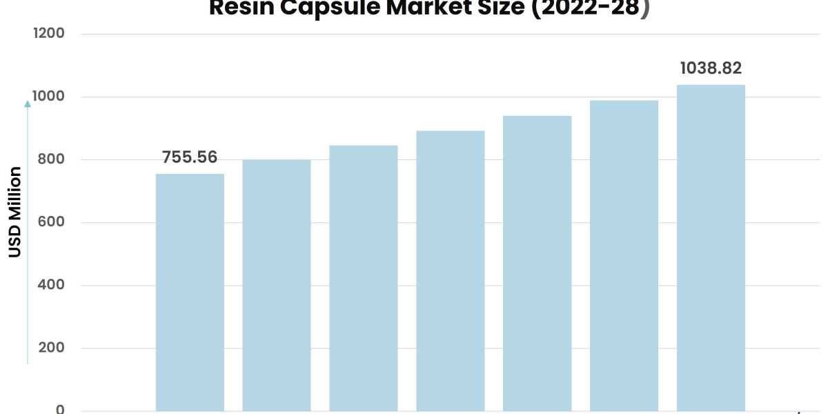 Resin Capsule Market Intelligence Report Offers Insights on Growth Prospects 2023–28