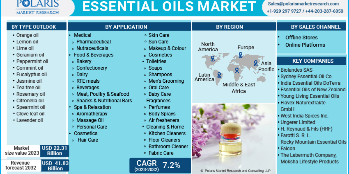 Essential Oil Market Growth Statistics, Business Plans and Regional Forecast 2032