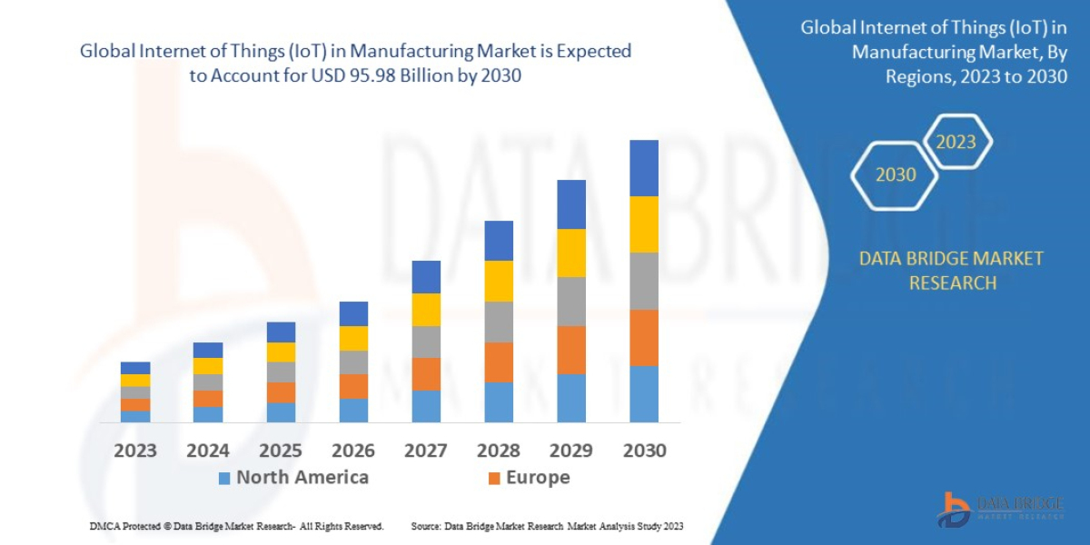 IoT in Manufacturing Market Opportunities, Application, Overview , Gross Margin and Forecast by 2030
