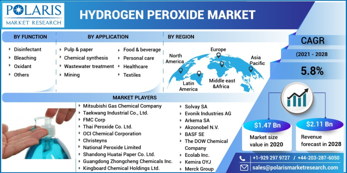 Hydrogen Peroxide Market Growth Statistics, Business Plans and Regional Forecast 2032