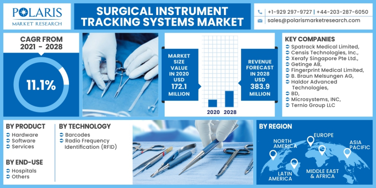 Surgical Instrument Tracking Systems Market Growth Statistics, Business Plans and Regional Forecast 2032