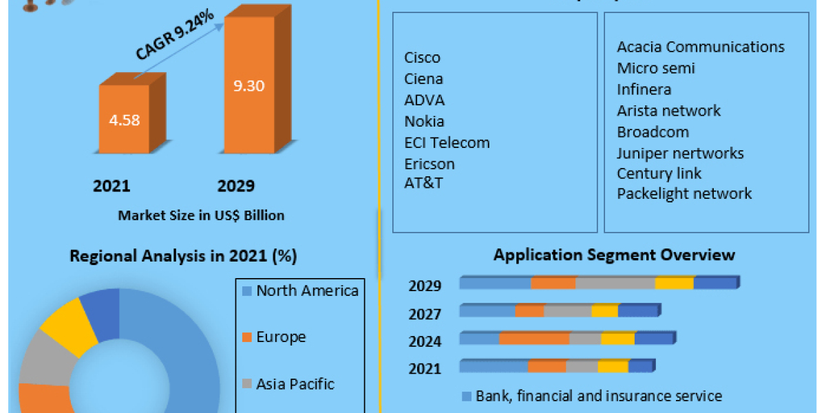 Optical Encryption Market l Industry Trends, Size, Share, Growth Drivers, Development Status, Opportunities, plans, Comp