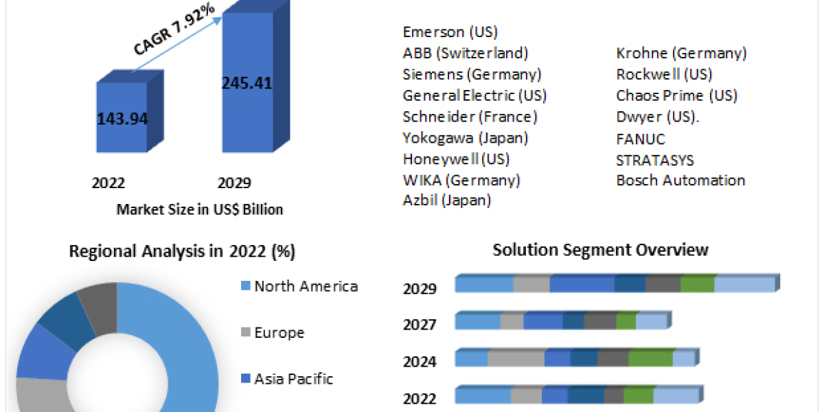 Industrial Controller and Factory Automation Market: Regulatory Landscape and Standards 2023-2029