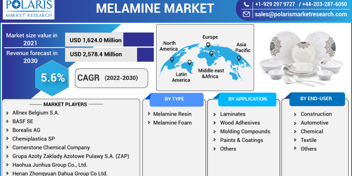 Melamine Market Emerging Audience, Emerging Factors, Segments, Sales, Profits and Future Outlook