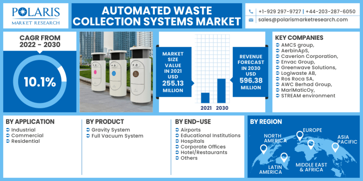Automated Waste Collection Systems Market, Global Trends, Sales, Supply, Demand and Analysis by Forecast to 2032
