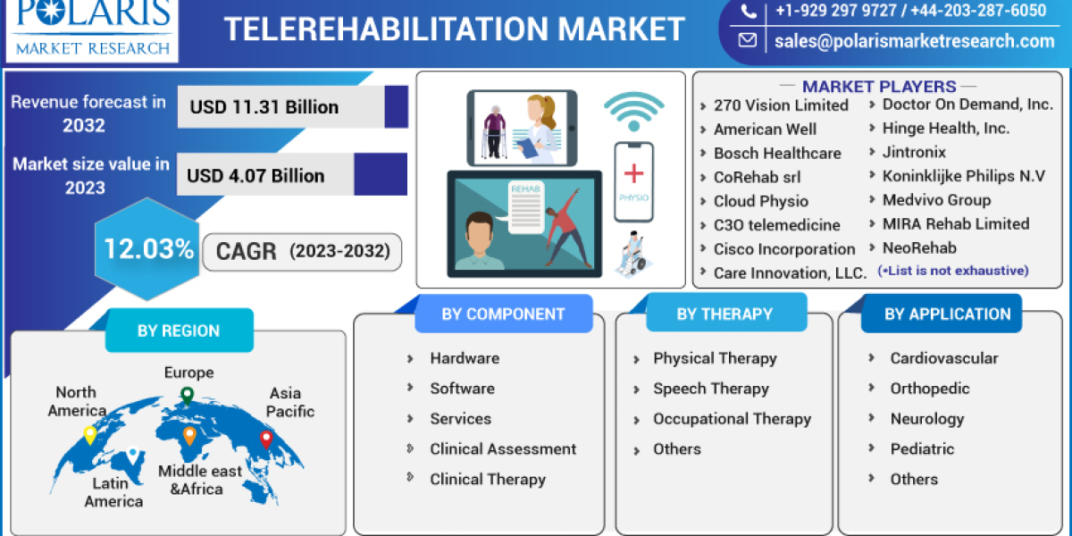 Telerehabilitation Market Business Strategy, Future Plans, Development Status and Trends by Forecast 2032