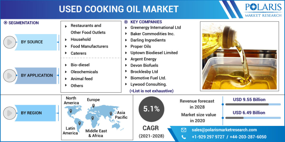 Used Cooking Oil (Uco) Market Analysis, Future Prospects, Regional Trends and Potential of the Industry 2032