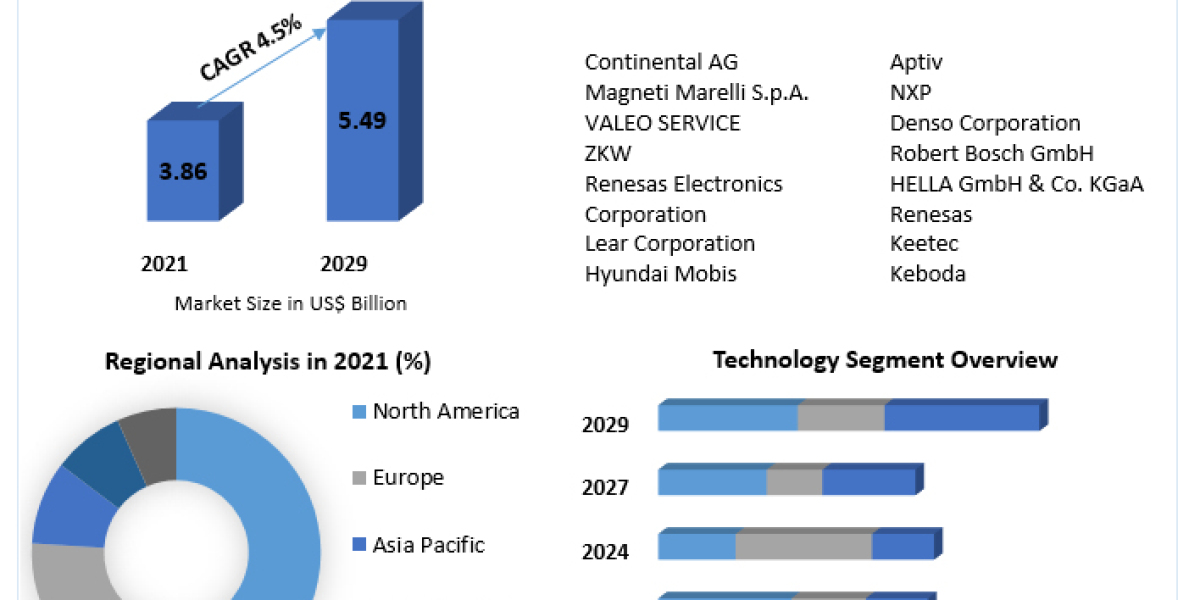 Headlight Control Module Market To See Worldwide Massive Growth, COVID-19 Impact Analysis, Industry Trends, Forecast 202