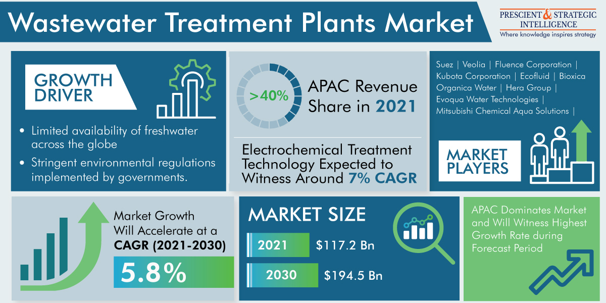 Wastewater Treatment Plants Market Share, Growing Demand, and Top Key Players