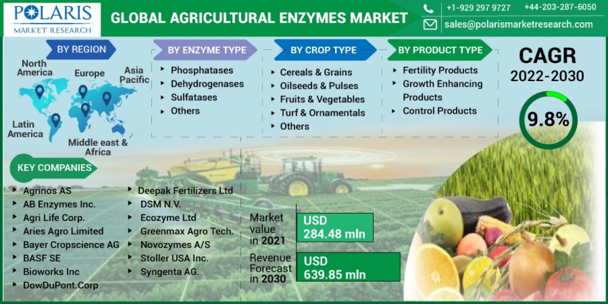 Agricultural Enzymes Market In depth Analysis on Latest Trend, Current Status and Insight Driven Transformation 2032