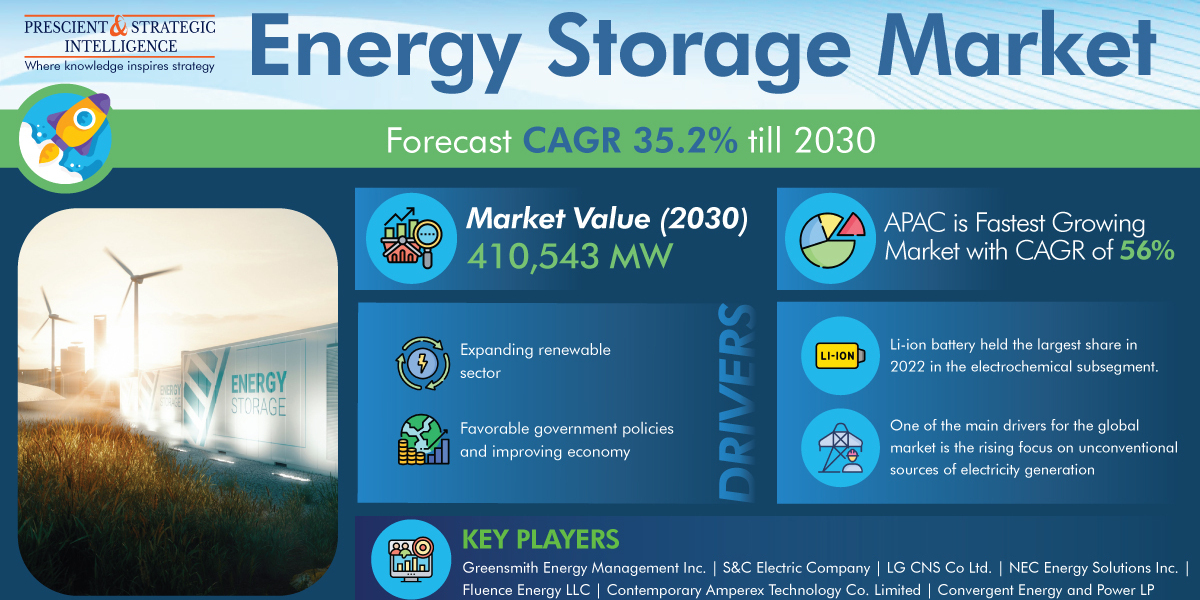 Energy Storage Market Share, Growing Demand, and Top Key Players
