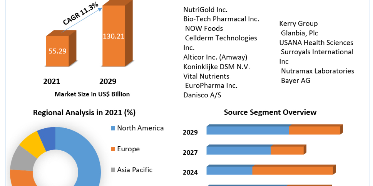 Immune Health Supplements Market Overview Analysis of the World's Leading Suppliers, Sales, Trends and Forecasts up