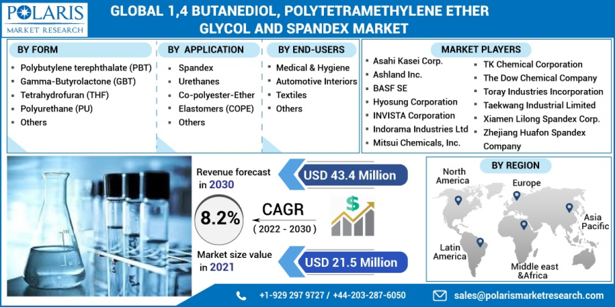 1,4 - Butanediol (Bdo), Polytetramethylene Ether Glycol (Ptmeg) And Spandex Market Growth Statistics, Business Plans and