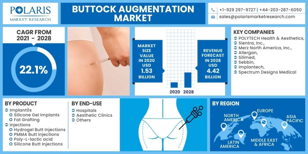 Buttock Augmentation Market Regional Analysis, Key Players Profiles and Future Prospects