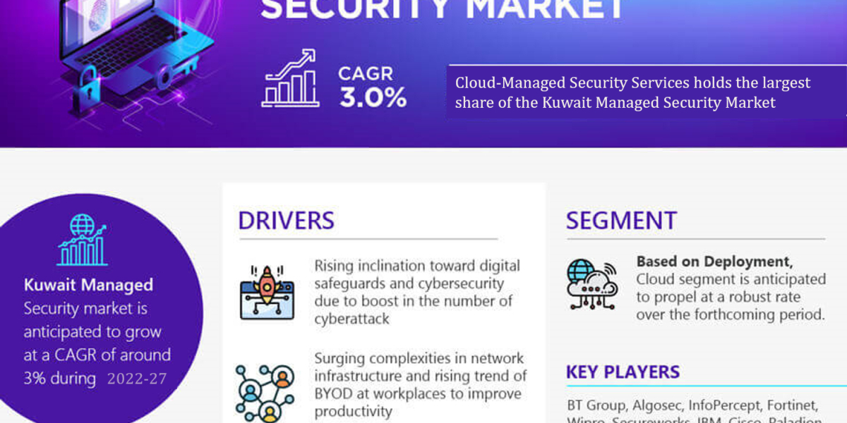 Kuwait Managed Security Market Insights: Top Companies, Regional Analysis, and Growth Opportunities