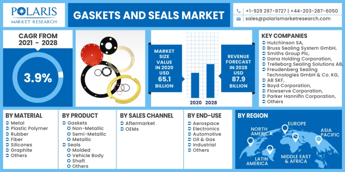 Gaskets and Seals Market, Global Trends, Sales, Supply, Demand and Analysis by Forecast to 2032