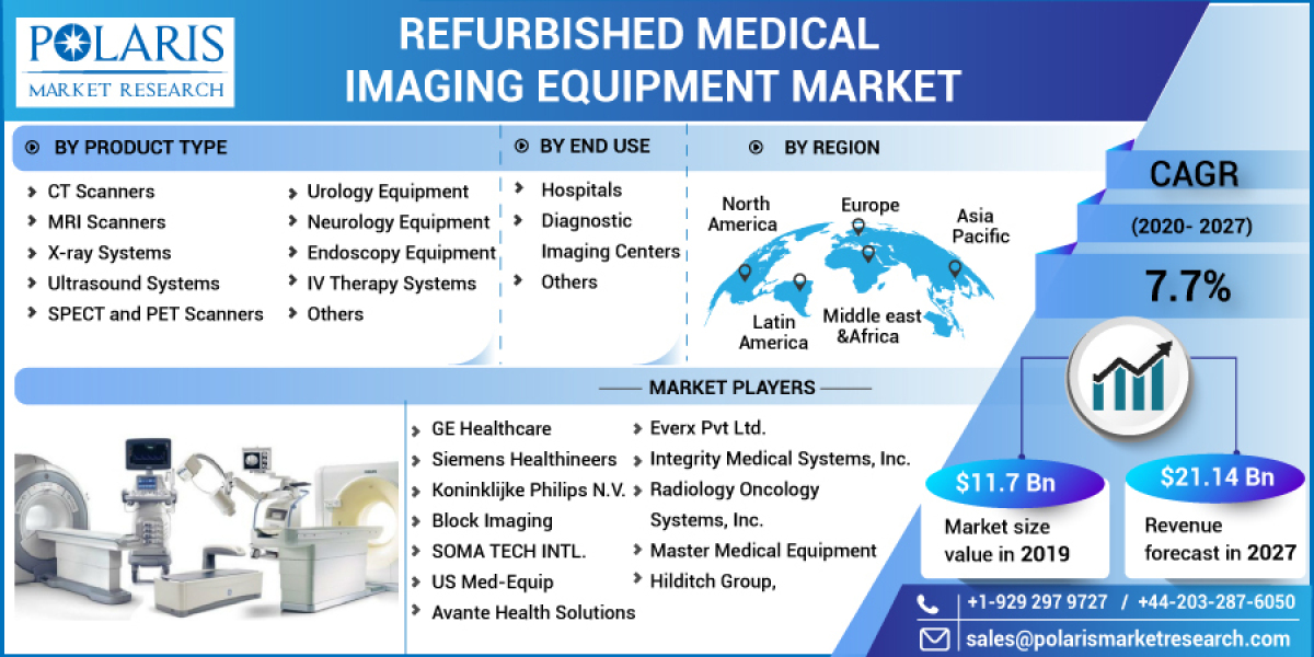 Refurbished Medical Imaging Equipment Market Size, Share, Growth Factors, Competitive Landscape and Forecast to 2032