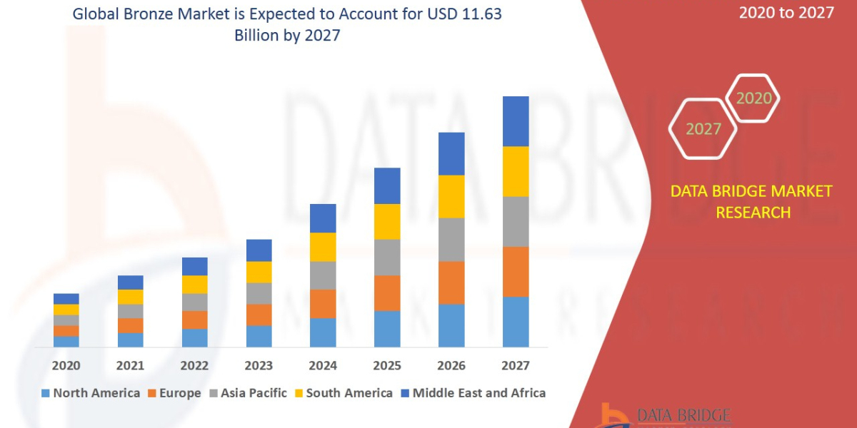 Global Bronze Market || Business Outlook, Current and Future Growth, Key players, Regional Overview, Development Environ