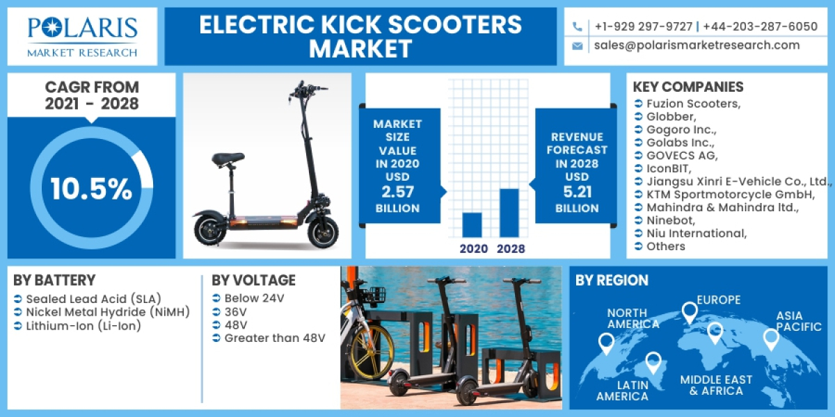 Electric Kick Scooters Market Analysis by Industry Revenue and Share Forecasts To 2032
