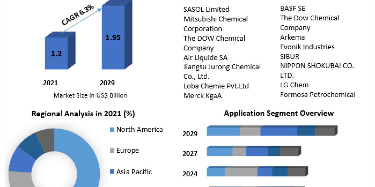 Acrylate Market Dynamics: Factors Influencing Growth and Development 2029