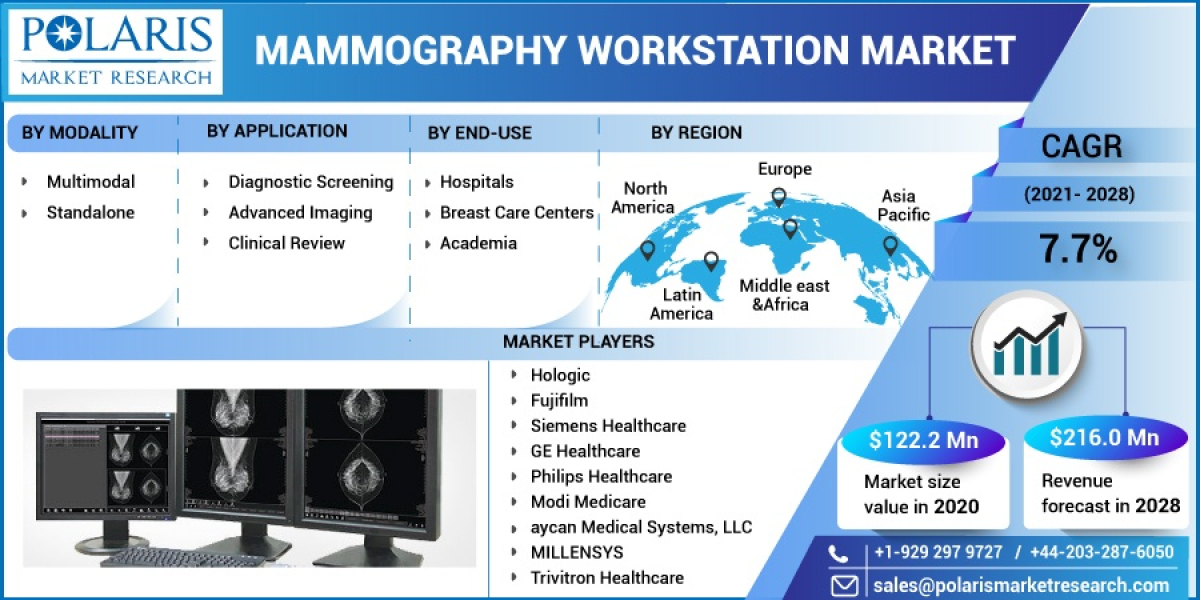 Mammography Workstation Market Forecast, Latest Innovations, Growth Opportunities and Competitive Lands 2032
