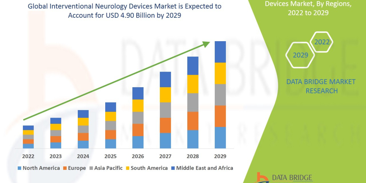 Interventional Neurology Devices Market Growth Detail Analysis focusing on Application, Types and Regional Outlook