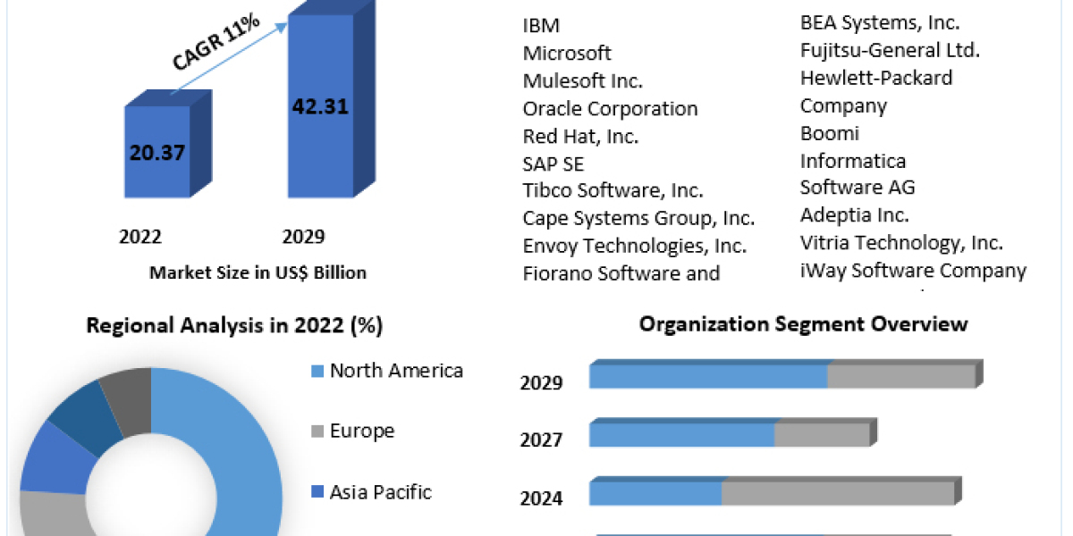 Enterprise Application Integration (EAI) Market Size & Share to Surpass US$ 42.31 Bn. by 2029.