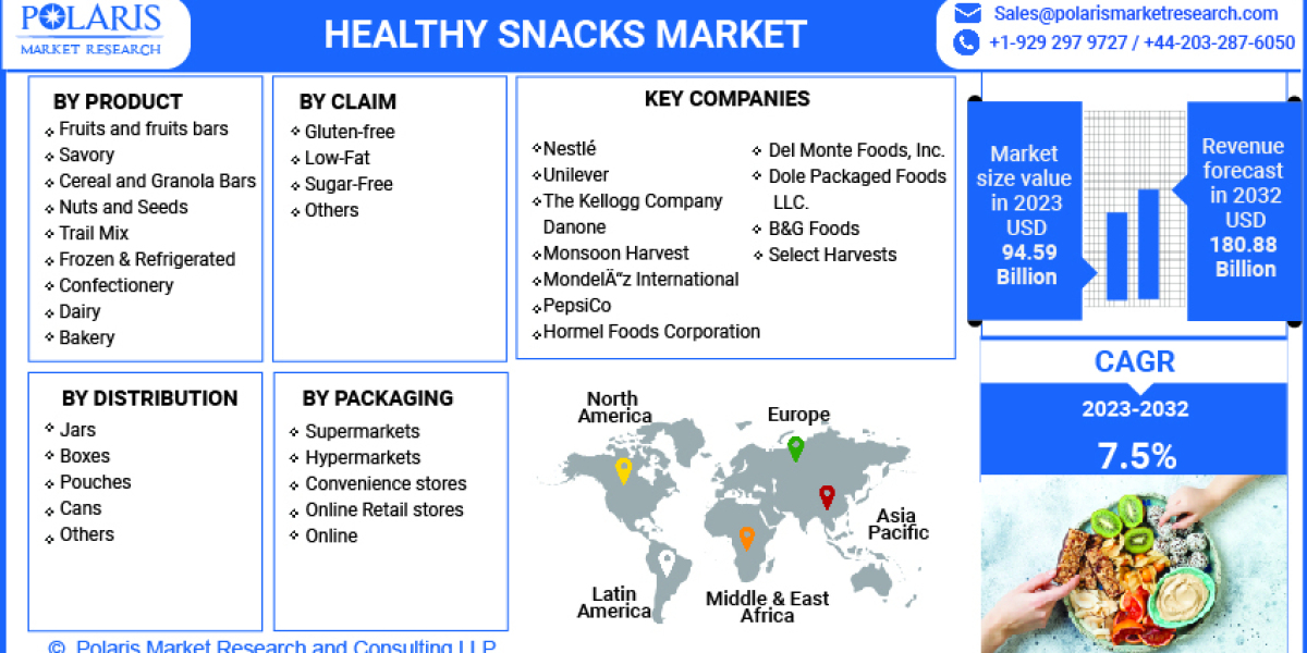 Healthy Snacks Market Growth Statistics, Business Plans and Regional Forecast 2032