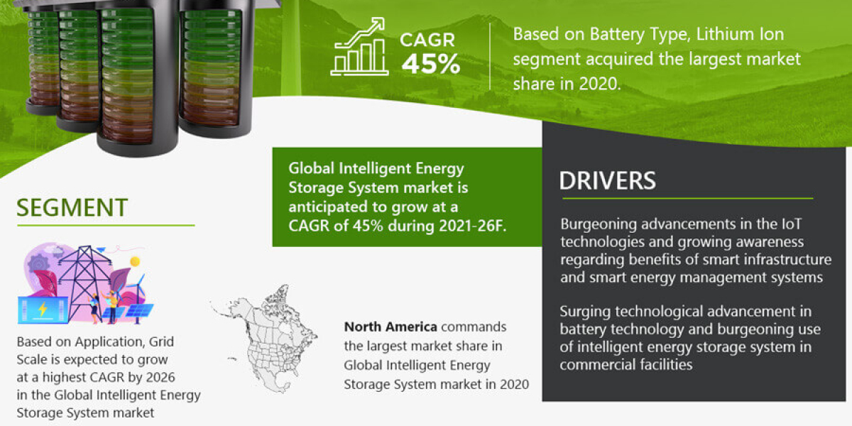 Intelligent Energy Storage System Market Growth: Size, Share, and Future Scope
