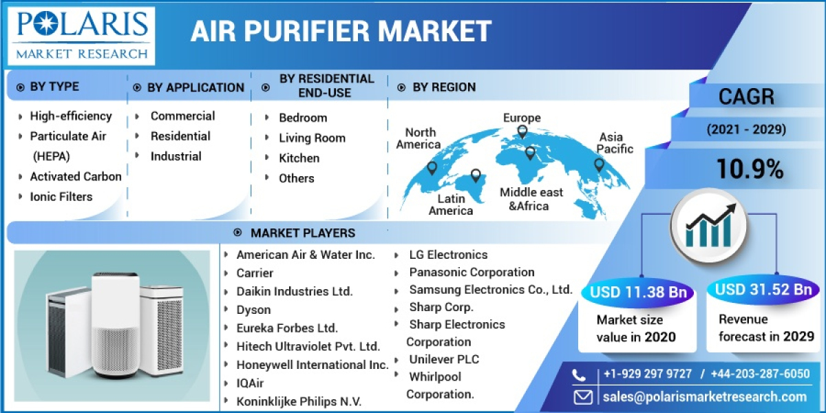 Air Purifier Market Size, Research Report By 2023 - 2032