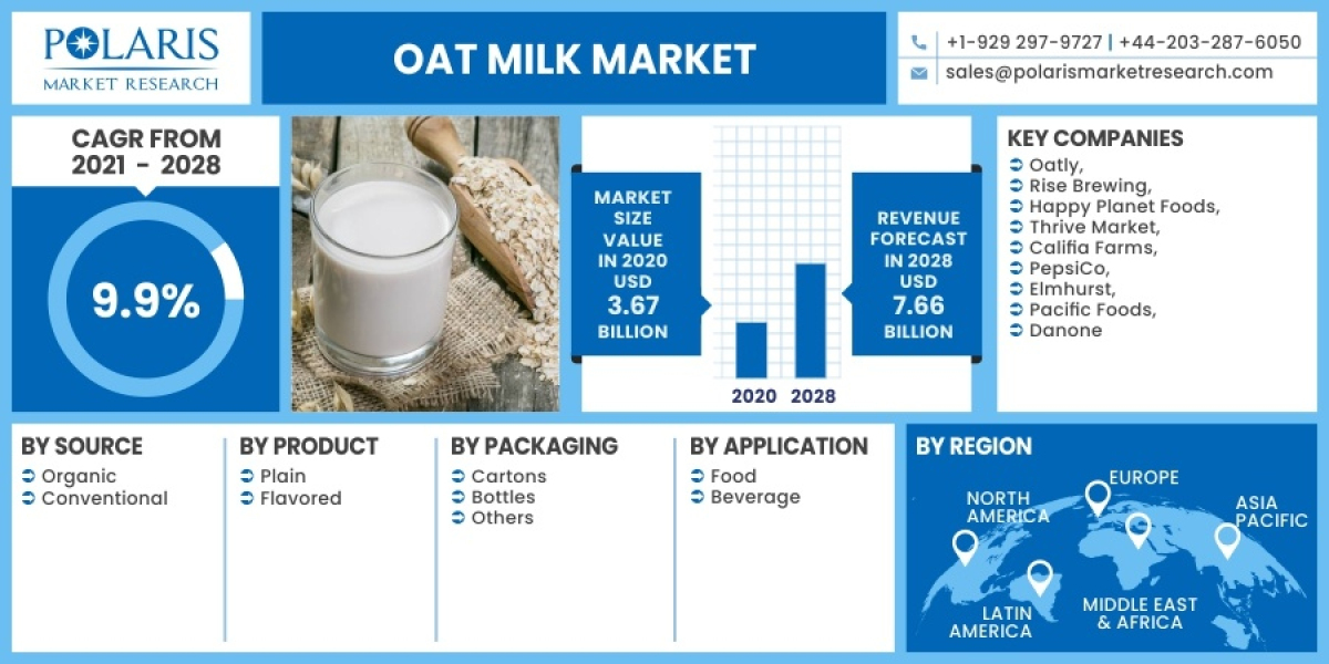 Oat Milk Market Size 2023, Share, Overview, Global Industry Top Manufactures 2032