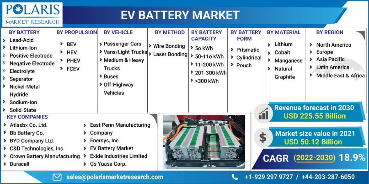 EV Battery Market Trends and Industry Set For Rapid Growth with Great CAGR by Forecast 2032