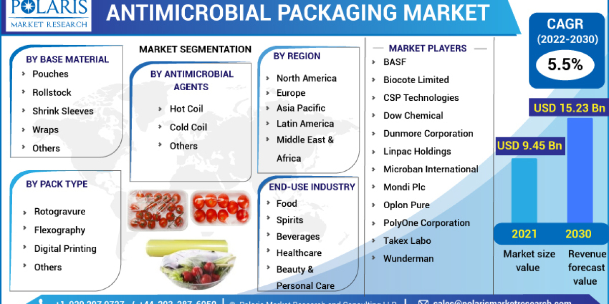 Antimicrobial Packaging MarketABC: Research Methodology & Rapid Growth Till 2032