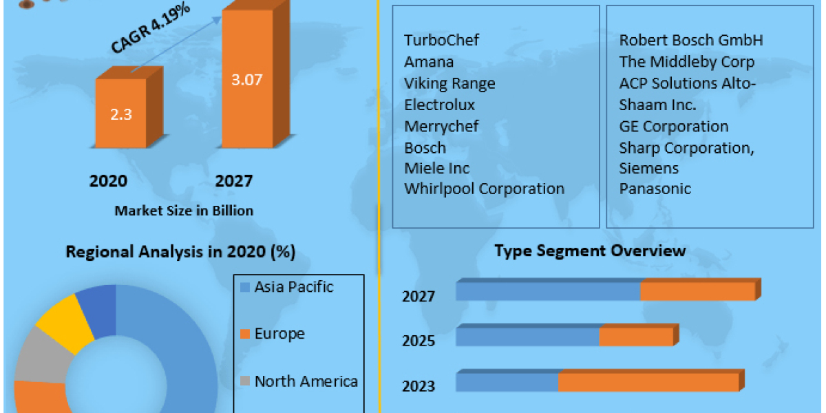 High Speed Oven Market Size-Share Estimation, Regional Growth Status, CAGR Value, Opportunities, Developments, Sales Rev