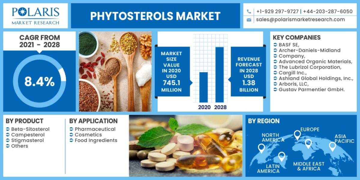 Phytosterols Market Emerging Technology Growth and Future Business Opportunities 2032