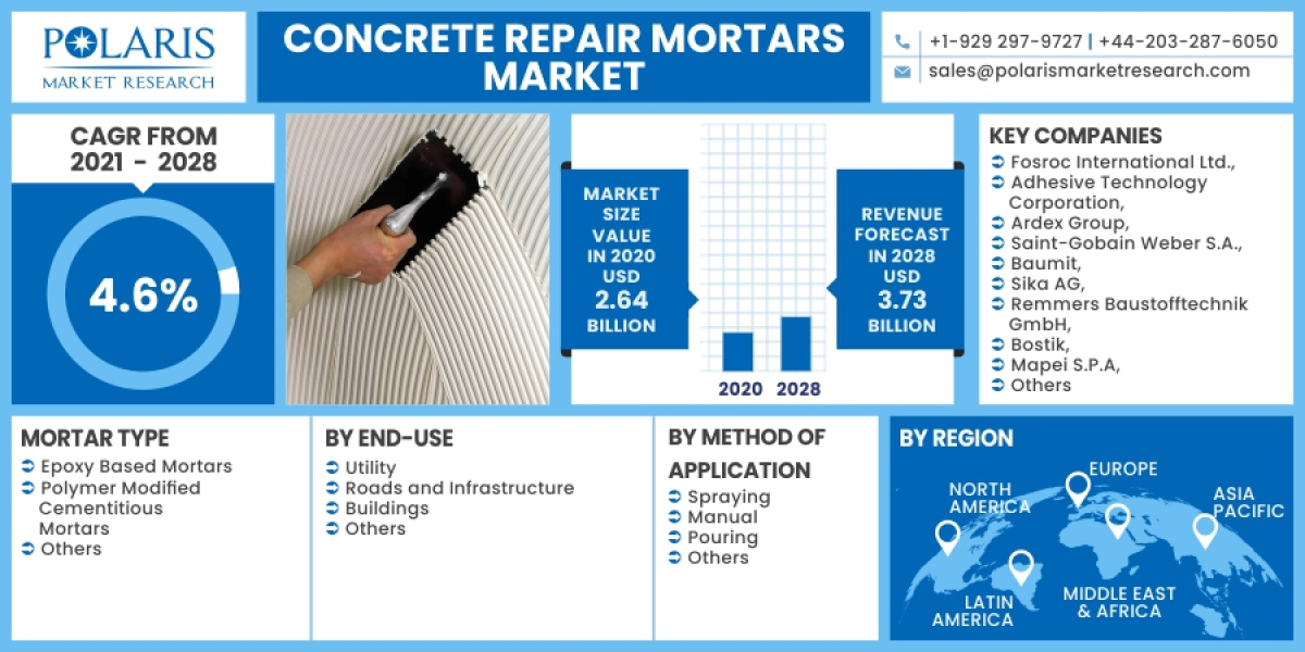 Concrete repair mortars market, Global Trends, Sales, Supply, Demand and Analysis by Forecast to 2032