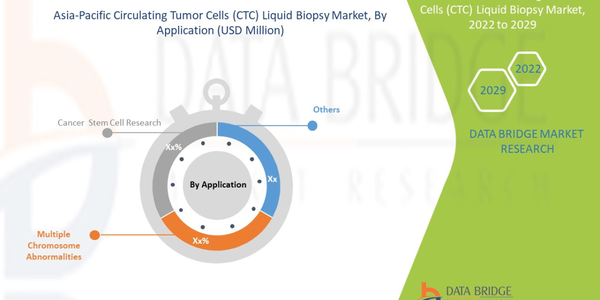 Asia-Pacific Circulating Tumor Cells (CTC) Liquid Biopsy Market Industry Size, Forecast By 2029