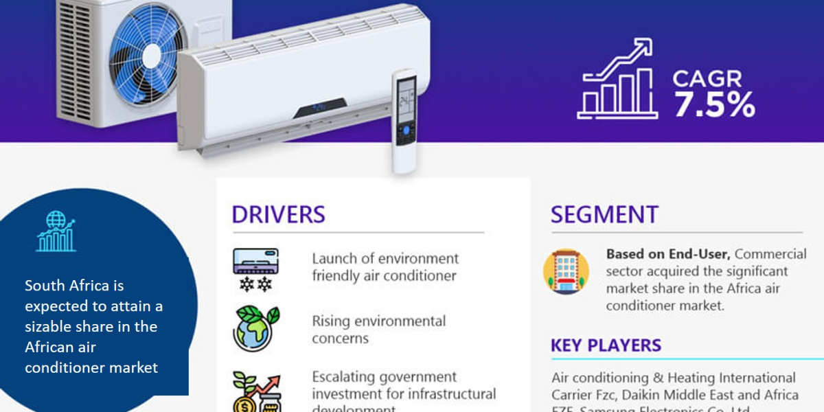 Africa Air Conditioner Market Growth: Size, Share, and Future Scope