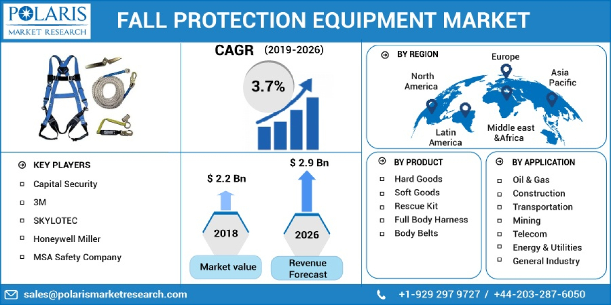 Fall Protection Equipment Market Share, Global Industry Size, Growth Analysis and Top Companies 2032