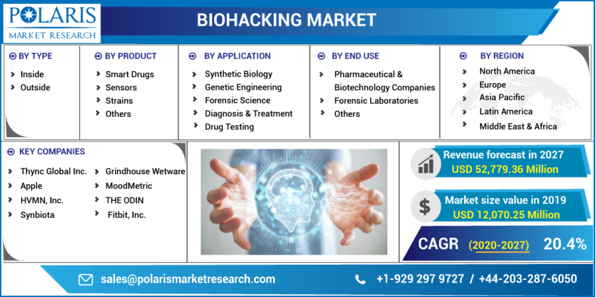 Biohacking Market Size, Opportunities, Analysis and Trends by Forecast to 2032