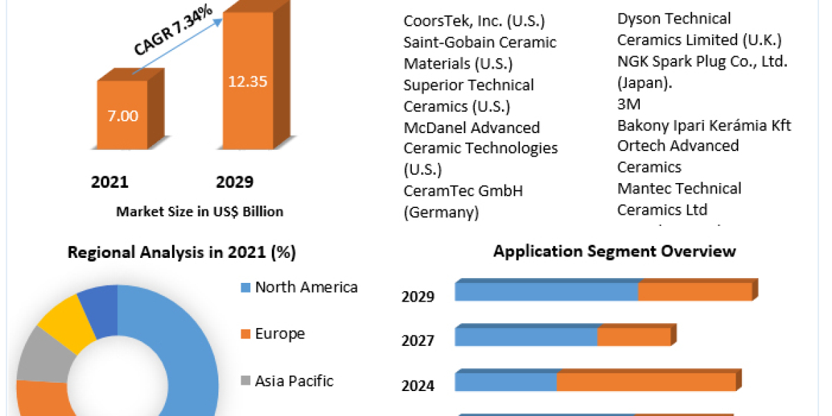 Technical Ceramics Market Growth Statistics Model, Forecast by Size and Share, Supply-Demand Scenario, Potential Challen