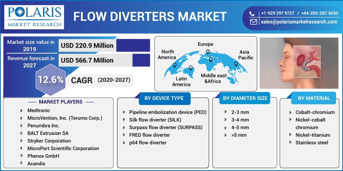 Flow Diverters Market, Global Trends, Sales, Supply, Demand and Analysis by Forecast to 2032