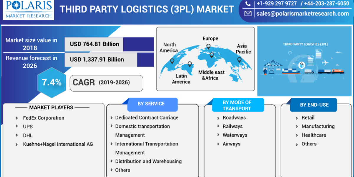 Third Party Logistics Market - Analysis Exclusive Report on the  Trends and Opportunities 2032