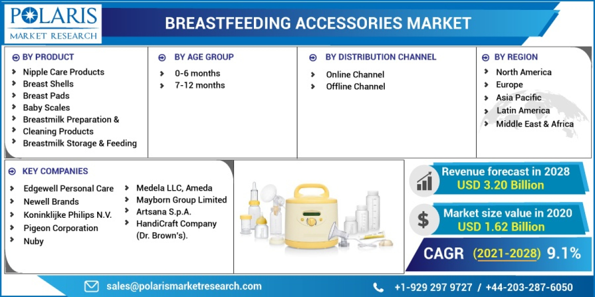 Breastfeeding Accessories Market Size, Share, Analysis, Growth Prospects, Key Opportunities, Trends and Forecasts