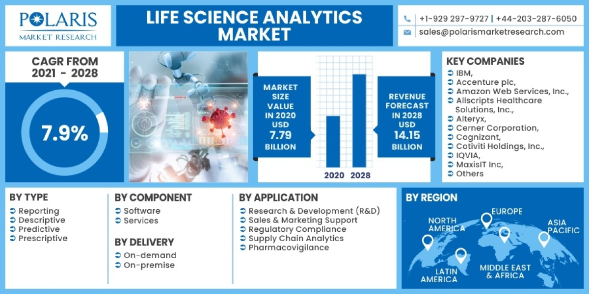 Life Science Analytics Market Size 2023, Share, Overview, Global Industry Top Manufactures 2032