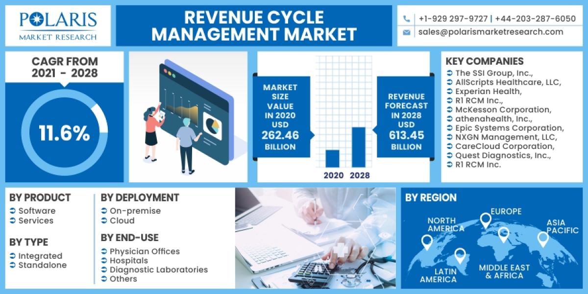 Revenue Cycle Management Market Growth Drivers, Opportunities, Key Players, Future Plans and Regional Forecast 2032