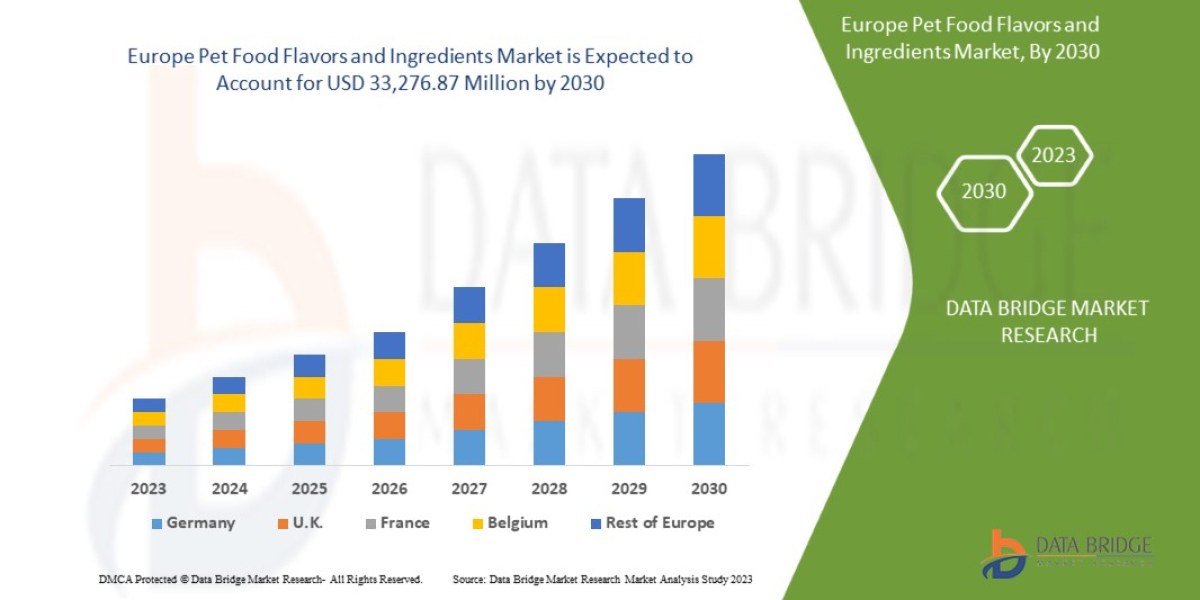 Europe Pet Food Flavors and Ingredients Market Size, Share, Growth, Demand, Trends and Forecast by 2030