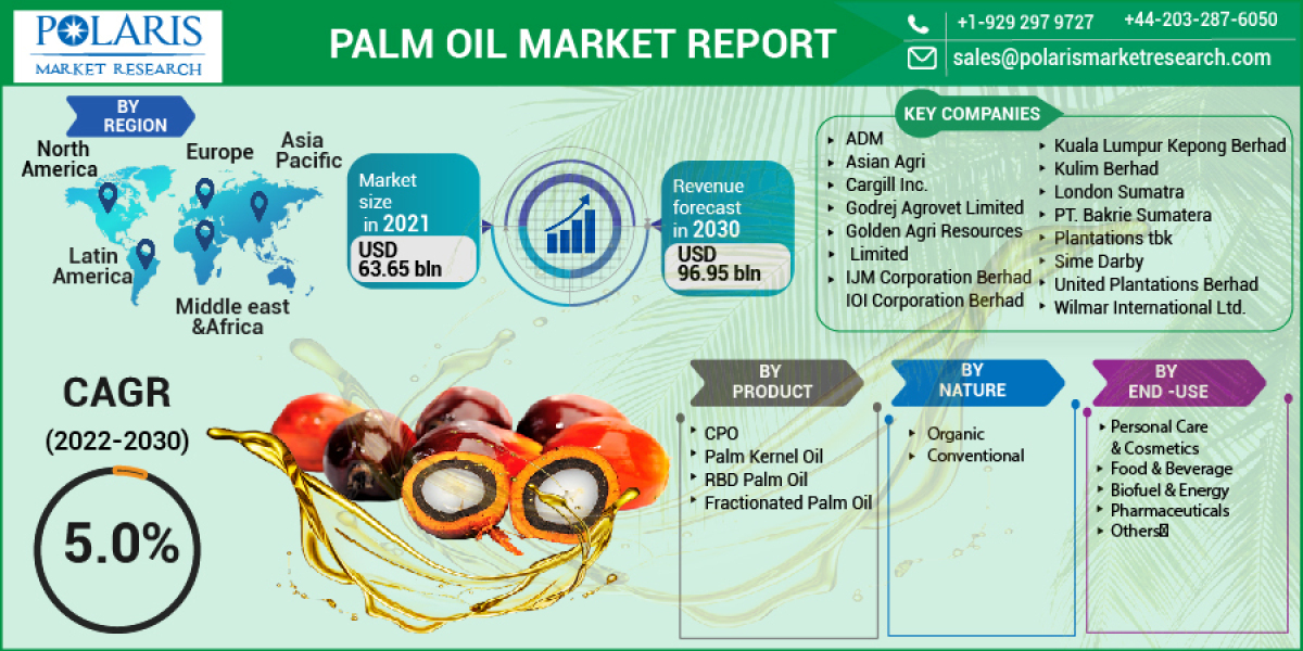 Palm Oil Market Size, Share, Analysis, Growth Prospects, Key Opportunities, Trends and Forecasts